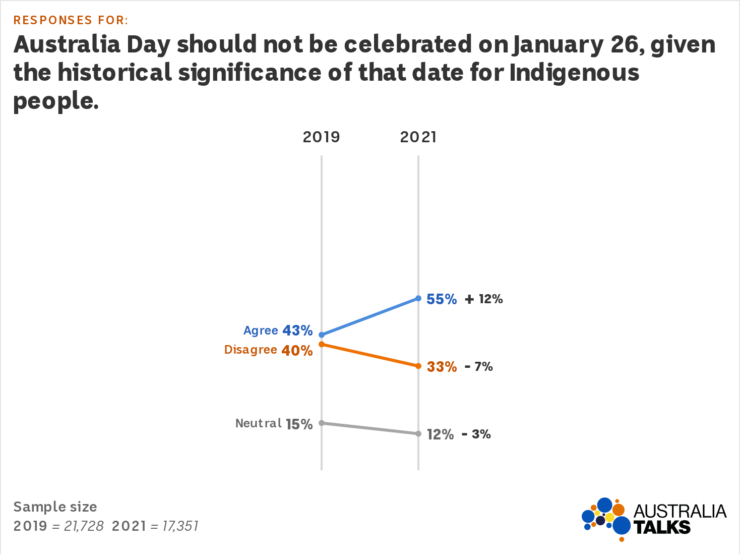 Graph shows agreement with the statement rising from 43% to 55% in 2021.