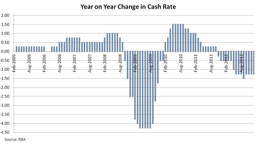 Year on year change in cash rate