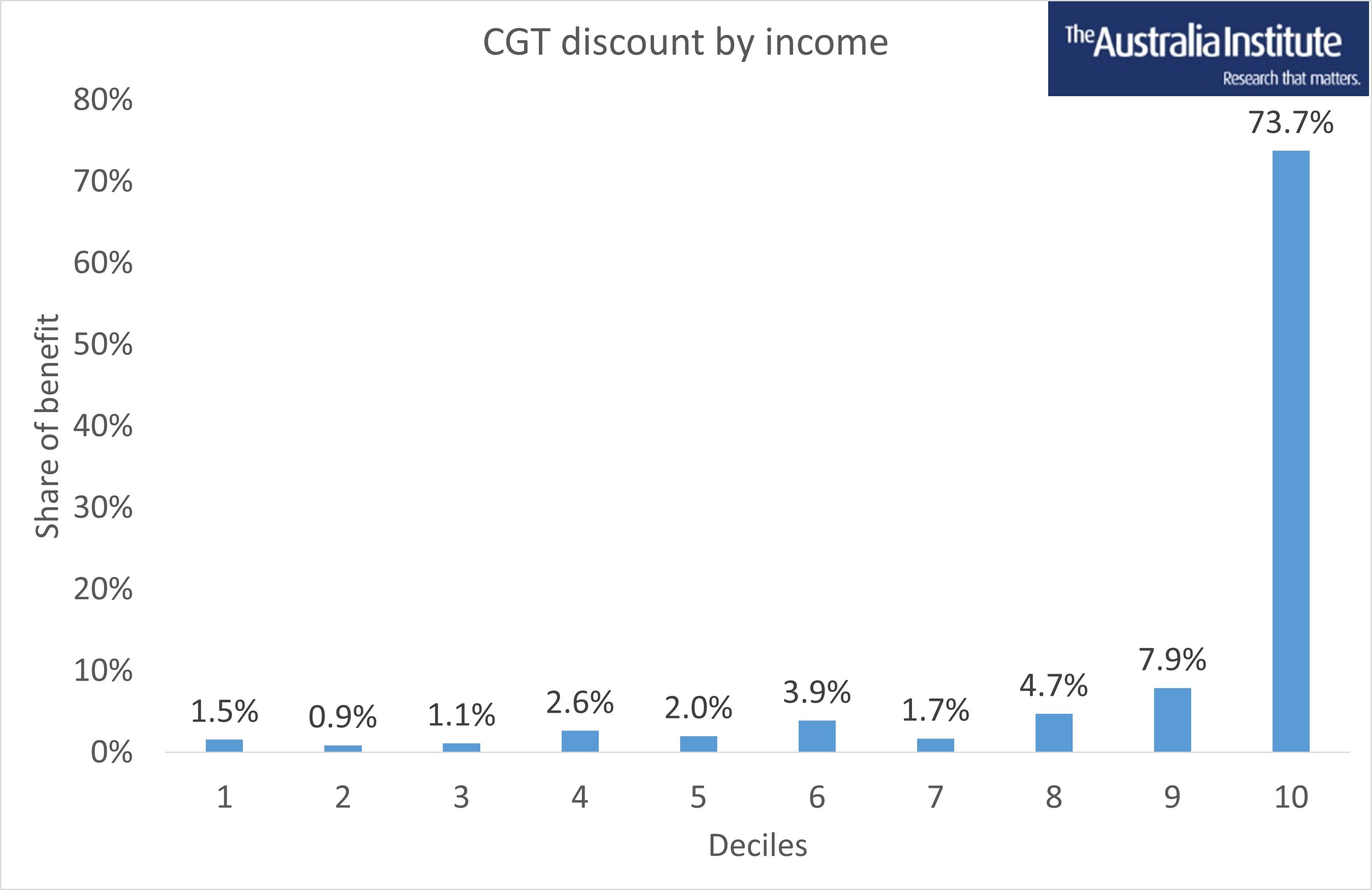 CGT by income