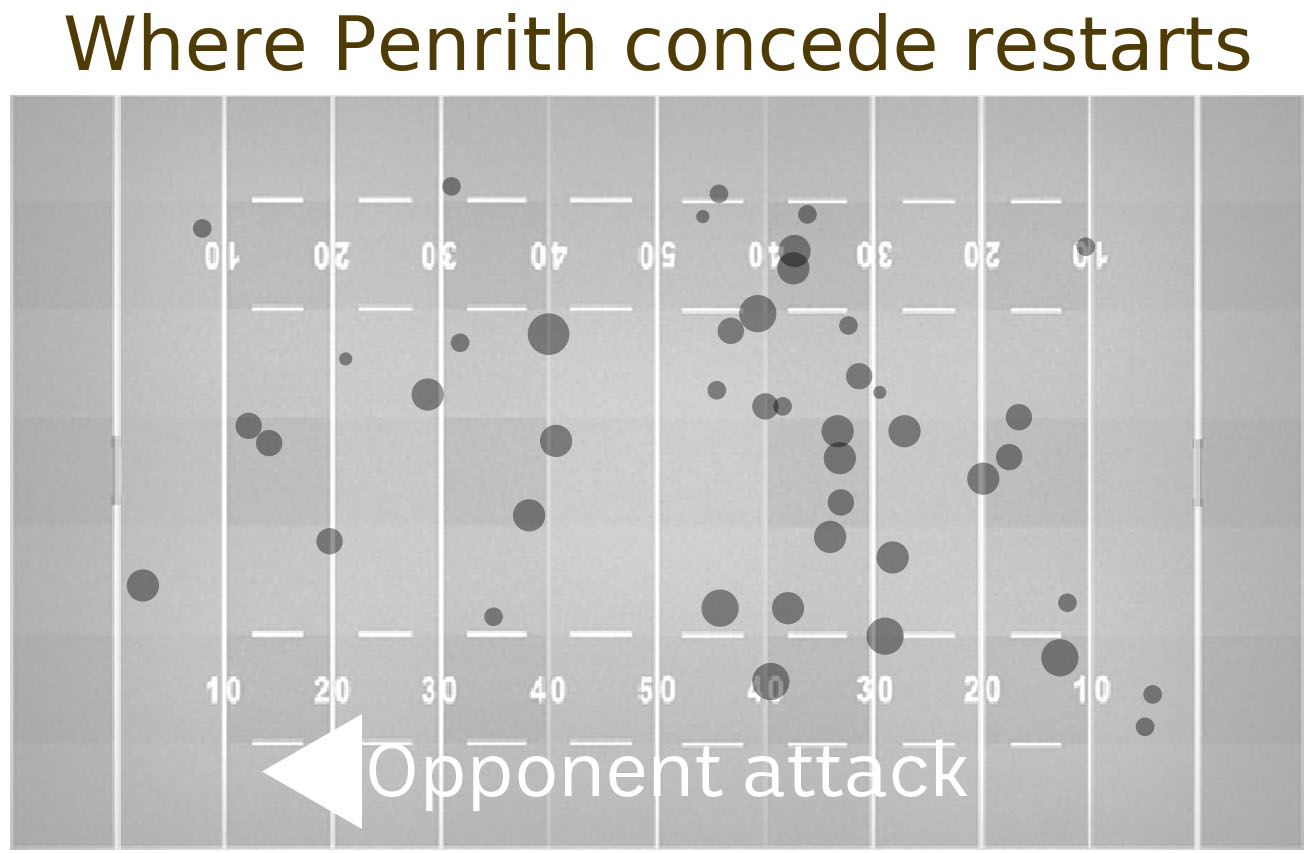 A chart showing Penrith have conceded many set restarts around 60m from their tryline.