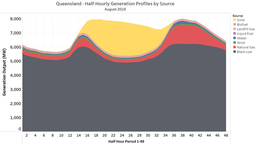 Queensland power sources