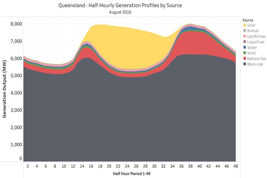 Queensland power sources