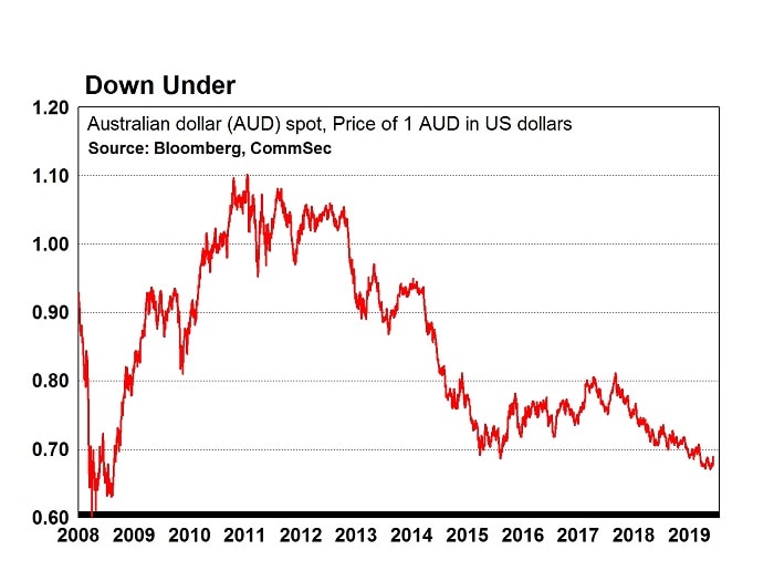 This chart shows how much the Australian dollar can shift based on US monetary policy.