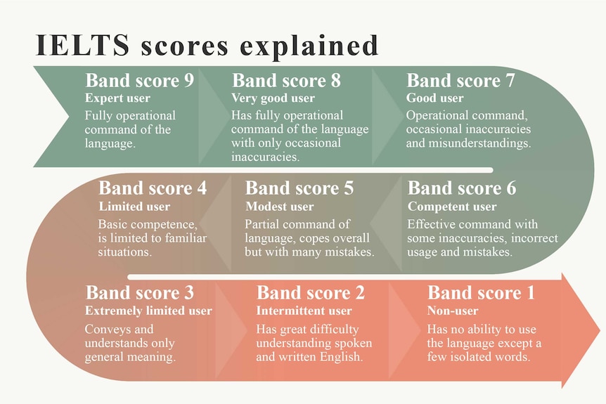 Graphic showing IELTS scores with 1 being a non-speaker up to 9 for an expert speaker.