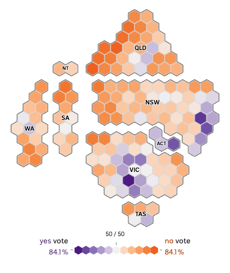 There is a strong Yes vote around capital cities, and a strong No vote in the regions.