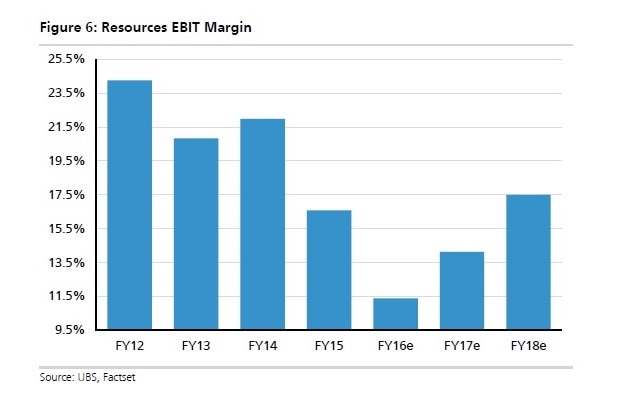 Resources profit margins likely to bottom