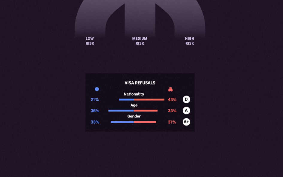 A scorecard of visa refusals showing a D for nationality, an A for age and an A+ for gender.