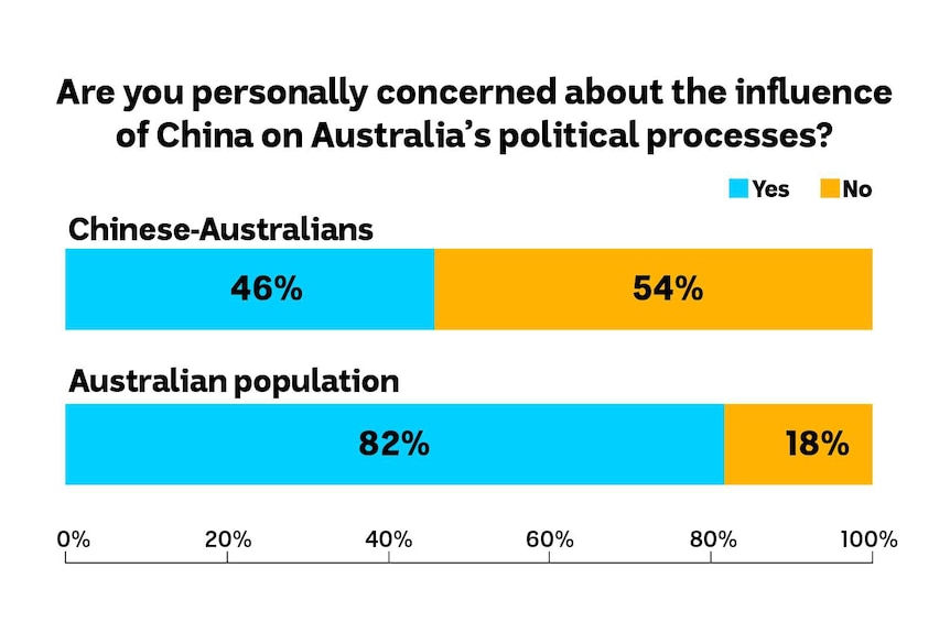 A chart which shows 46 per cent of Chinese Australians were concerned about Beijing's influence.