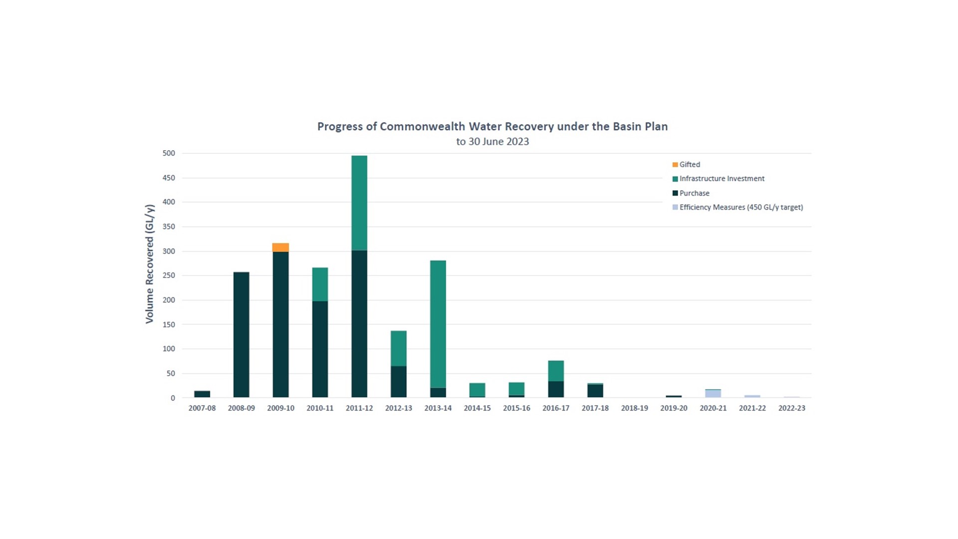 A graph showing the progress of commonwealth water recovery