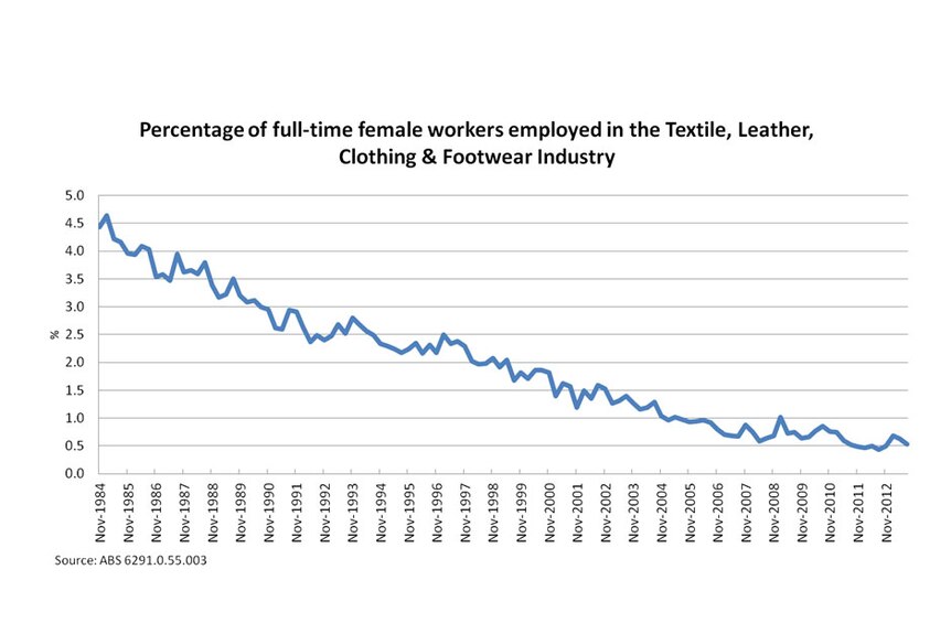 Percentage of full-time female workers employed in the textile, leather, clothing and footwear industry
