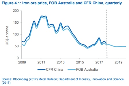 The Government forecaster expects iron ore prices to ease moderately over the next couple of years.