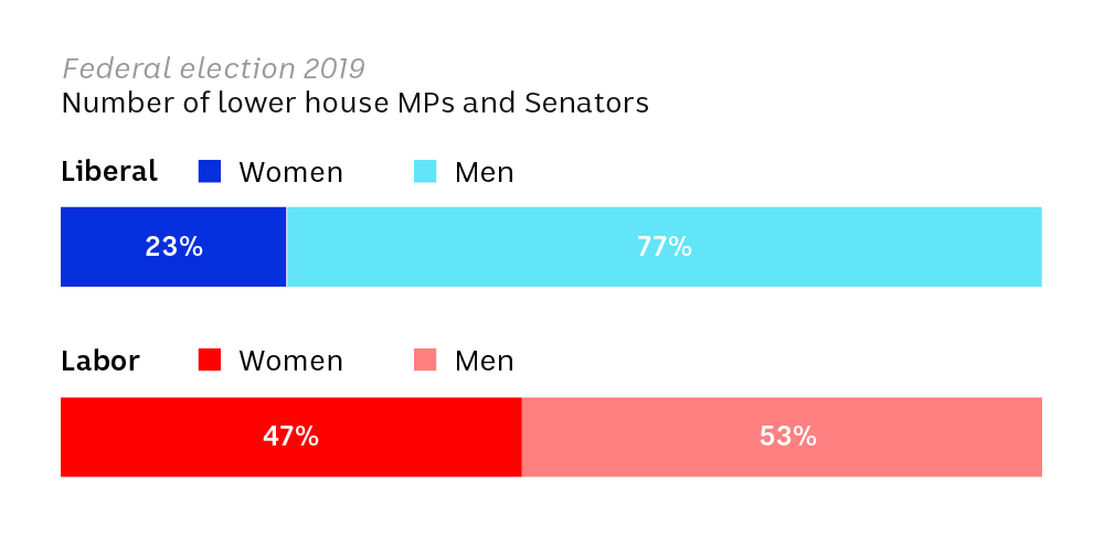 Chart showing number of women and men in Parliament