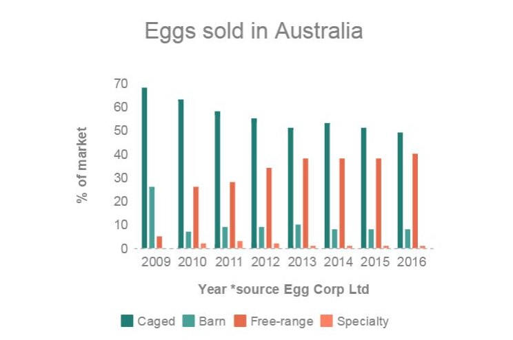 Graph and picture of free range hens