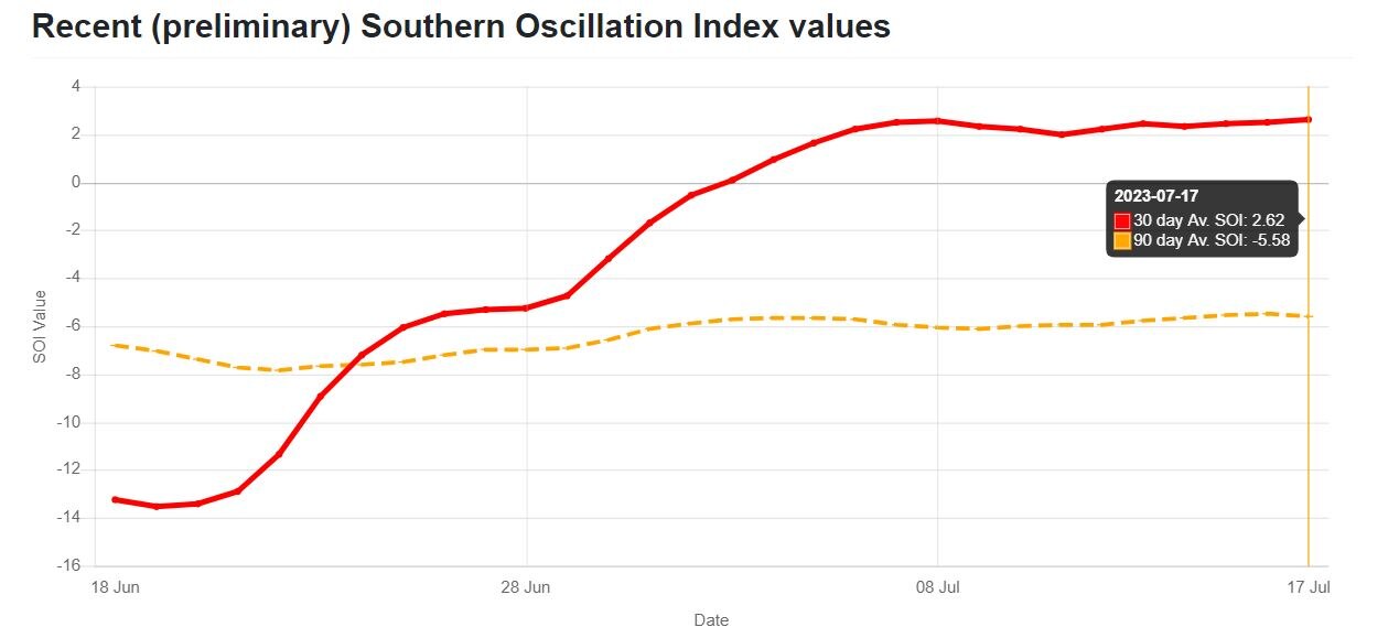The Southern Oscillation Index, as expressed via a line graph.