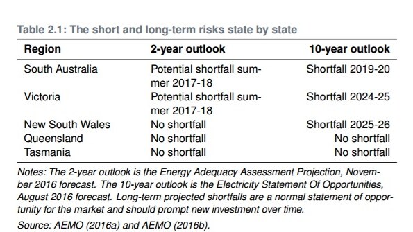 A table showing the short and long-term energy risks state by state.