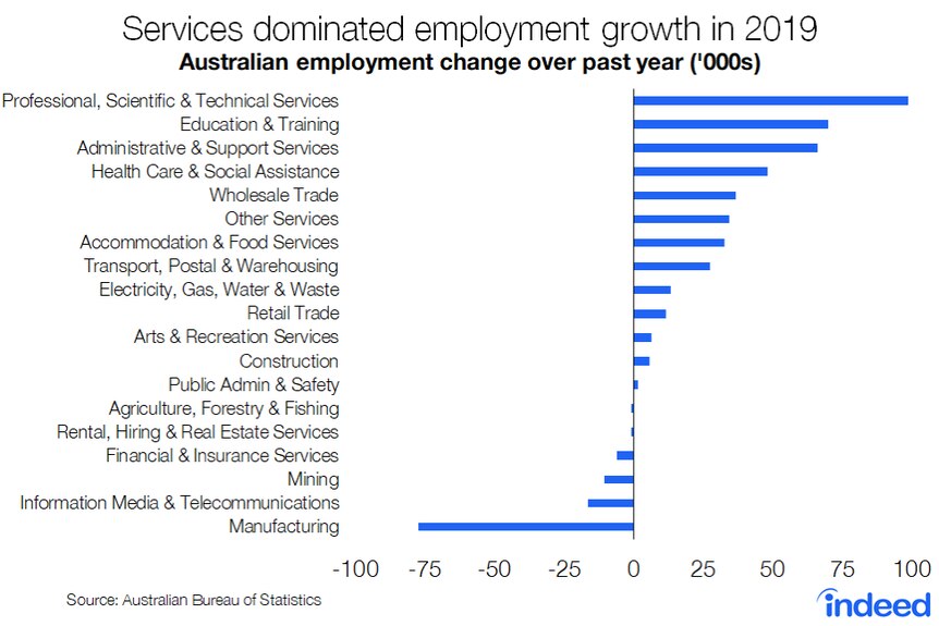 Graph shows that services dominated employment growth in 2019.