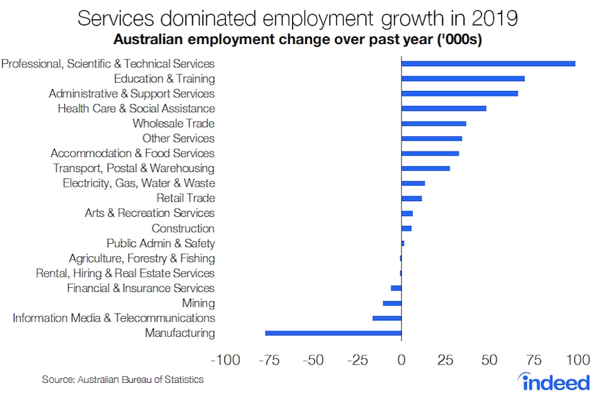 Graph shows that services dominated employment growth in 2019.