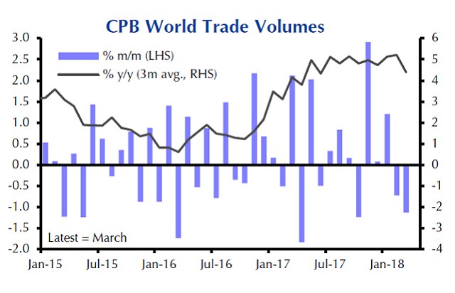 World trade volumes