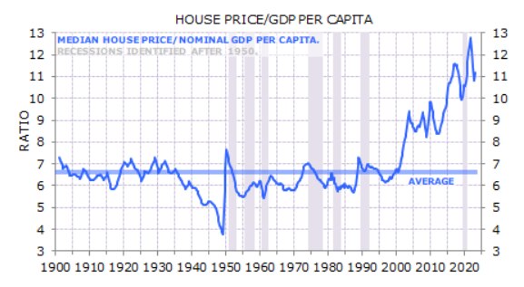 A graph showing a jagged blue line from 1988 to 2024, with the line rising substantially from 2000 onward.