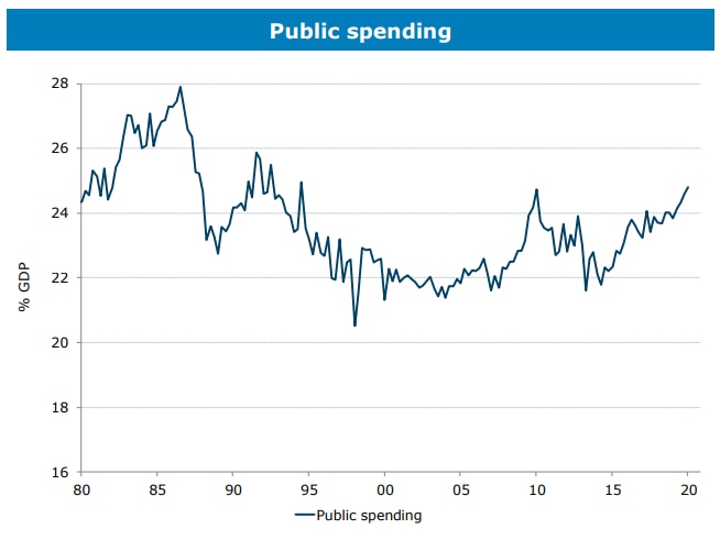 Public spending as a share of GDP is at its highest level since 1994.