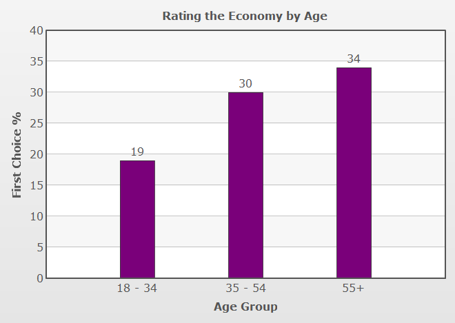 Vote Compass preliminary analysis shows how important economy policy is to voters of various ages.