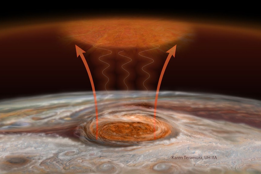 A diagram showing the mechanism by which scientists think the storm in Jupiter's red spot heats the upper atmosphere above