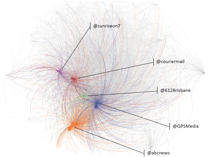 Dissemination of tweets for leading #qldfloods accounts between January 10 and January 16, 2011.