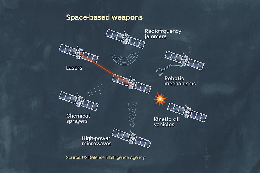 illustration with examples of several types on space-to-space weapons that attack other satellites.