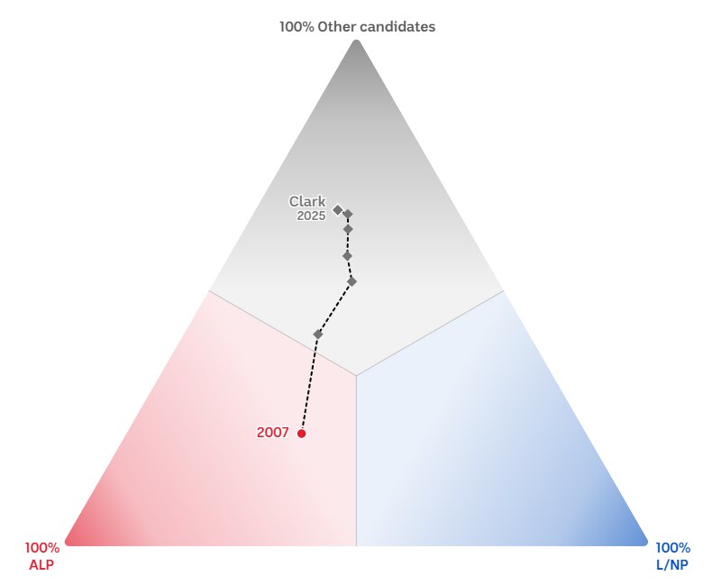 A triangular chart shows a dotted line from the bottom left to the top left.