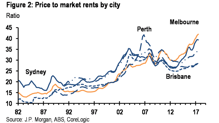 House prices have surged relative to market rents in Sydney and Melbourne over the past few years.