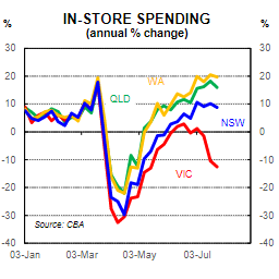 In-store consumer spending has surged everywhere except Victoria.