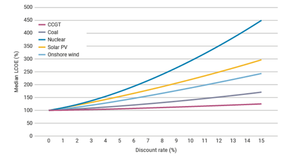 A line graph showing different electricity technologies and the cost of generating energy, with nuclear by far the highest.