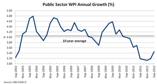 Public sector WPI annual growth