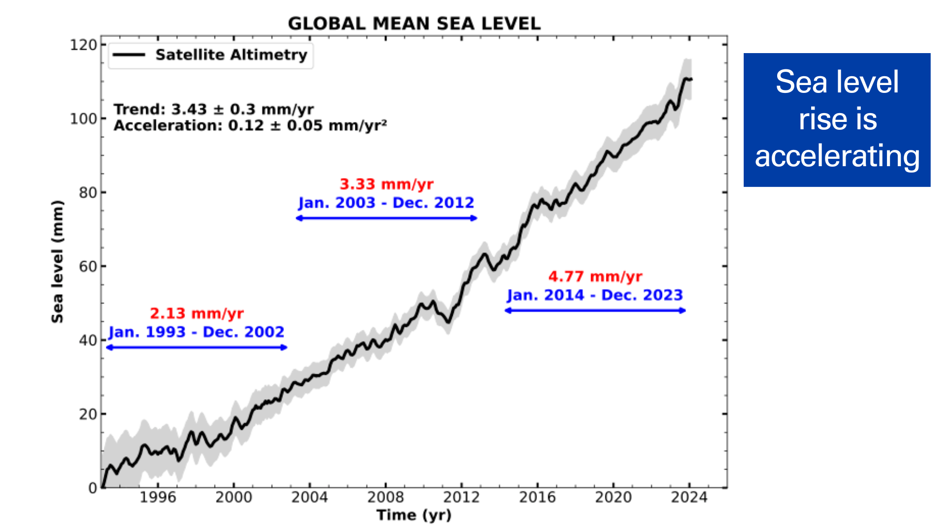 A graph showing sea level rise over the last 65 years, accelerating rapidly. 