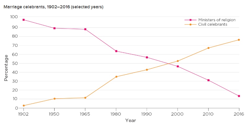 Line graph showing the percentage of religious vs civil weddings in Australia between 1902-2016.