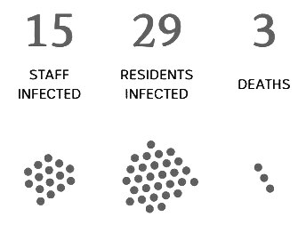 Wednesday 22th of April    RESIDENTS INFECTED: 29   STAFF INFECTED: 15   DEATHS:3