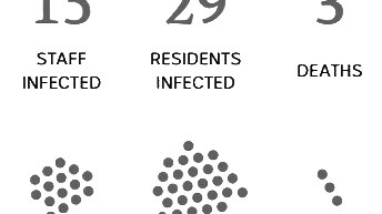 Wednesday 22th of April    RESIDENTS INFECTED: 29   STAFF INFECTED: 15   DEATHS:3