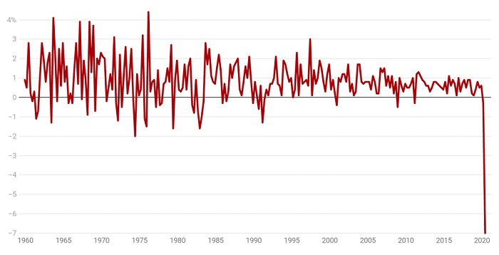 Quarterly percentage change in gross domestic product.