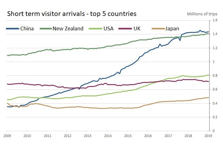 A chart showing China is the largest single source of trips to Australia