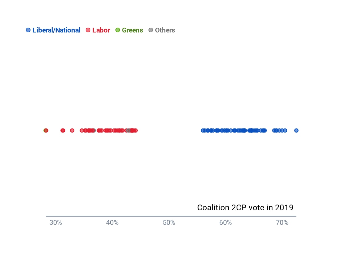 A scatterplot of red and blue dots arranged in a horizontal line, with a gap between red on the left and blue on the right.