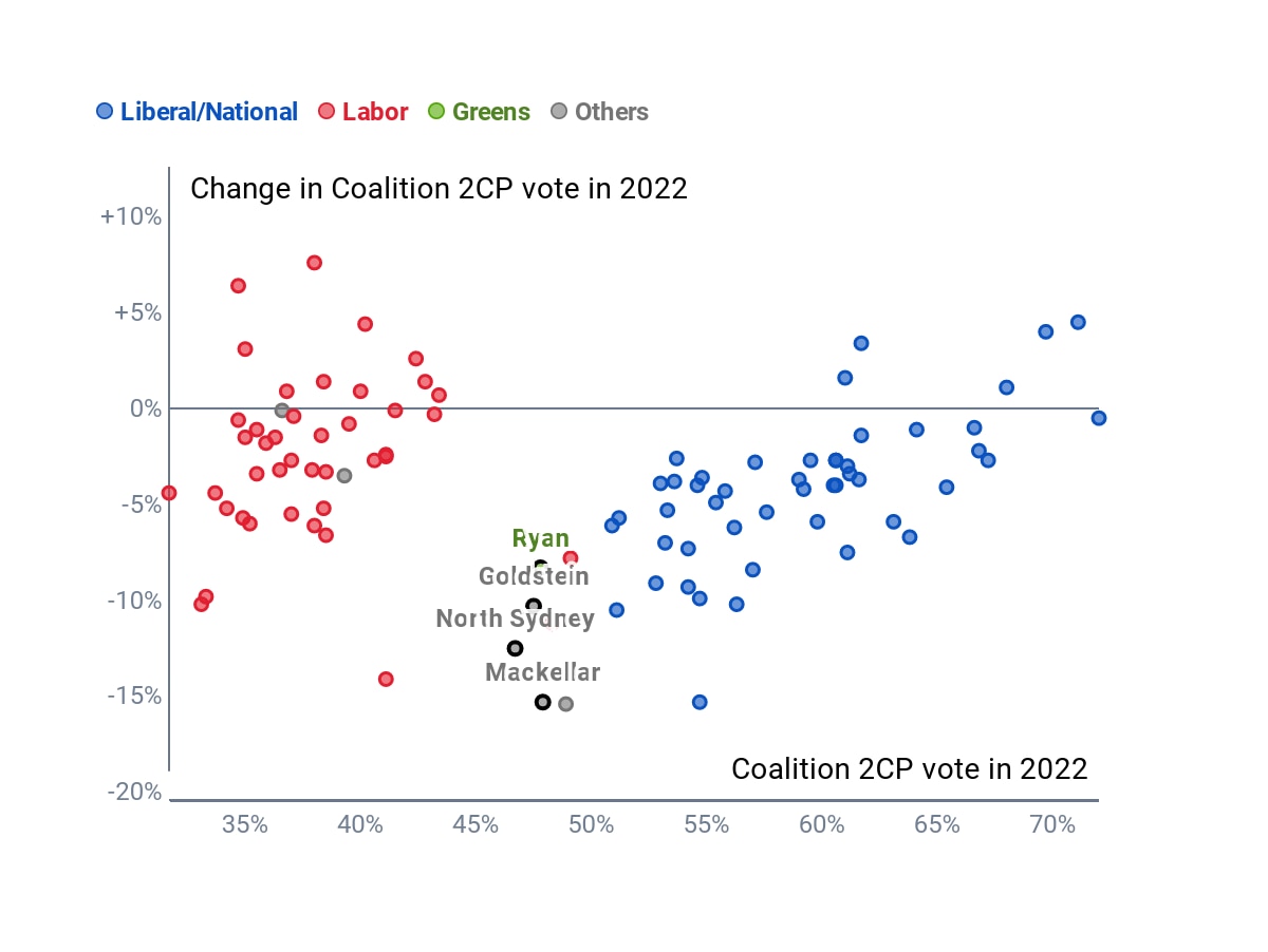 A scatterplot of red, blue, green and grey dots representing electorates, with four dots highlighted.