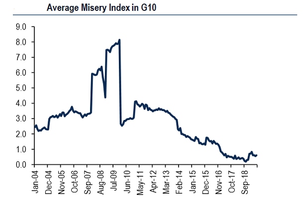 Misery index over time