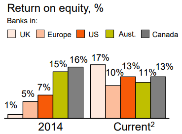 While still higher than most Australian banks, CBA says its return on equity is roughly in line with global peers.