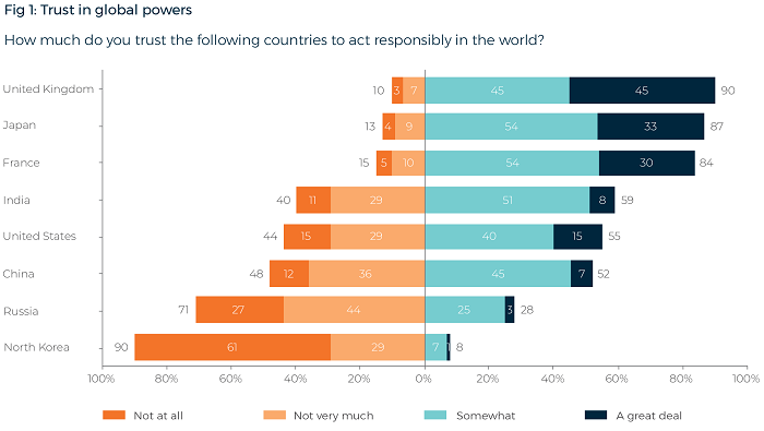 Lowy Institute annual poll results on trust in world powers.