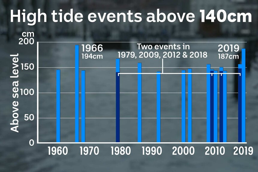 A graph showing high tide events above 140cm in Venice between 1960 and 2019.