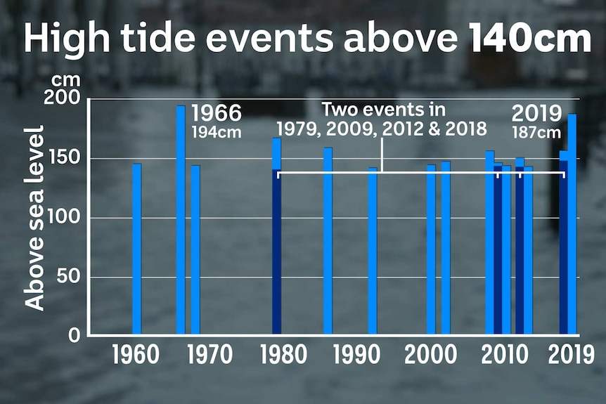 A graph showing high tide events above 140cm in Venice between 1960 and 2019.