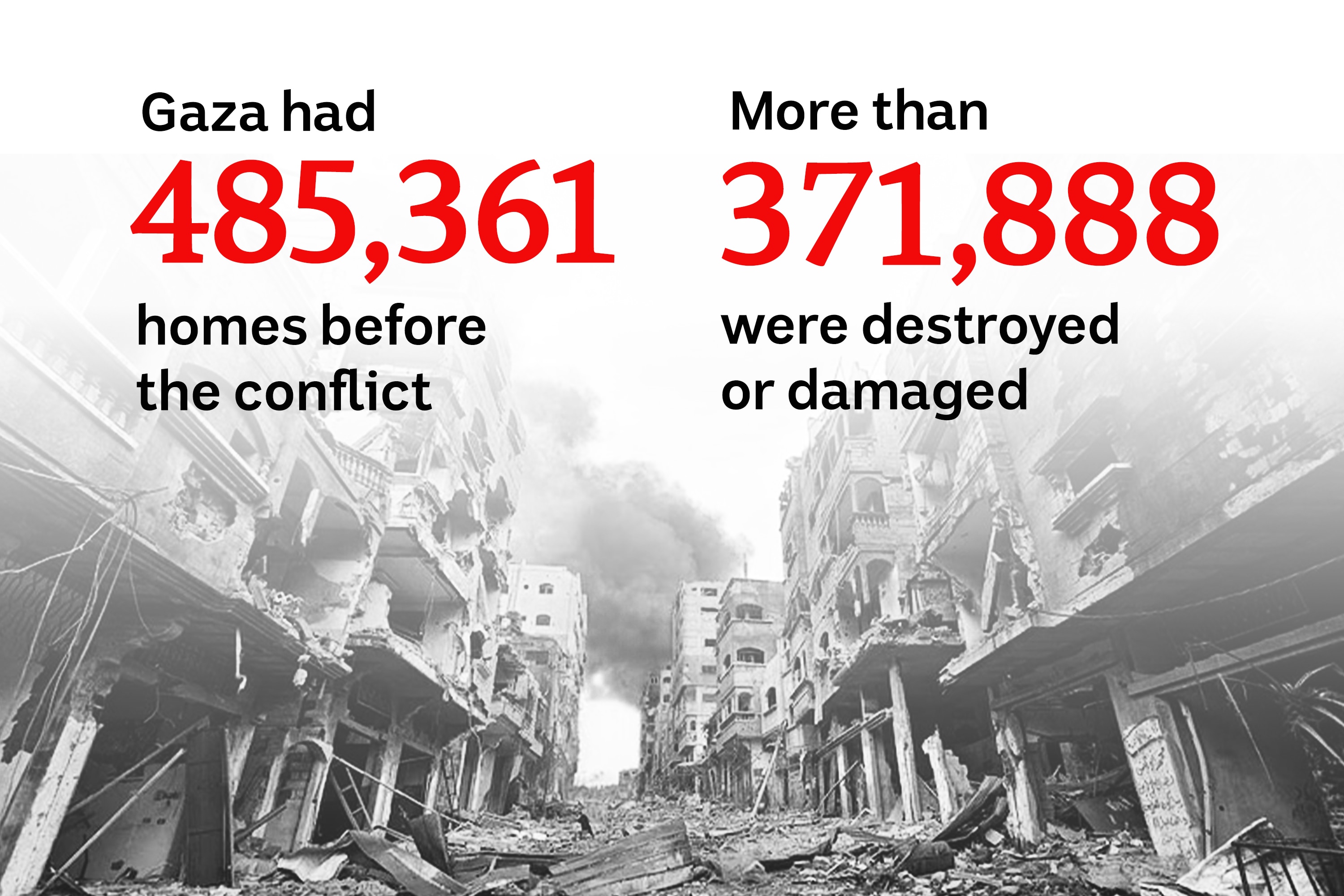 Photo with houses damaged with figures stating how many there were before 485,361 and after 371,888.