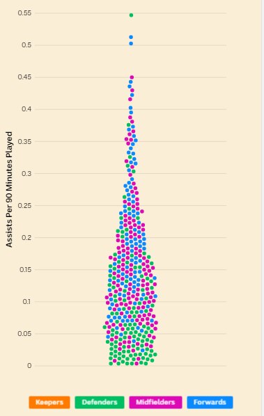 A beeswarm chart showing forwards and midfielders have better assists rates than other positions