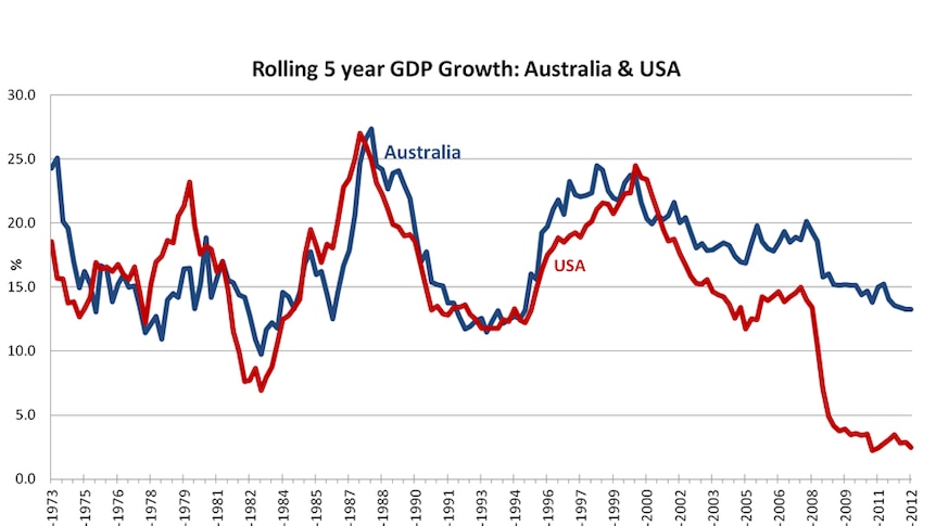 Rolling 5-year GDP growth: Australia and USA