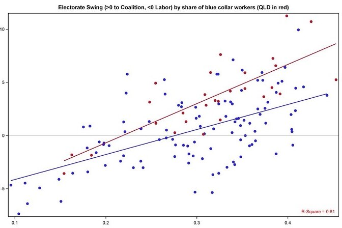 electoral swing by share of blue collar workers